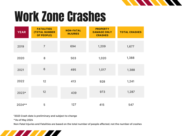 Work zone crsahes 2018-2023 with preliminary 2024 data