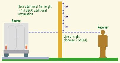 Sound Barrier Noise Reduction
