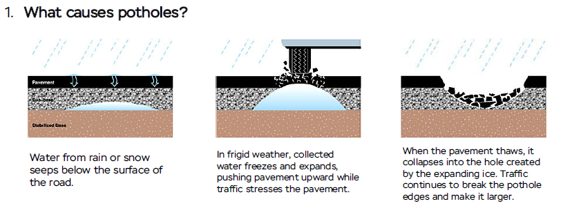 What causes potholdes?