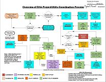 Utility Coordination Overview Flowchart image