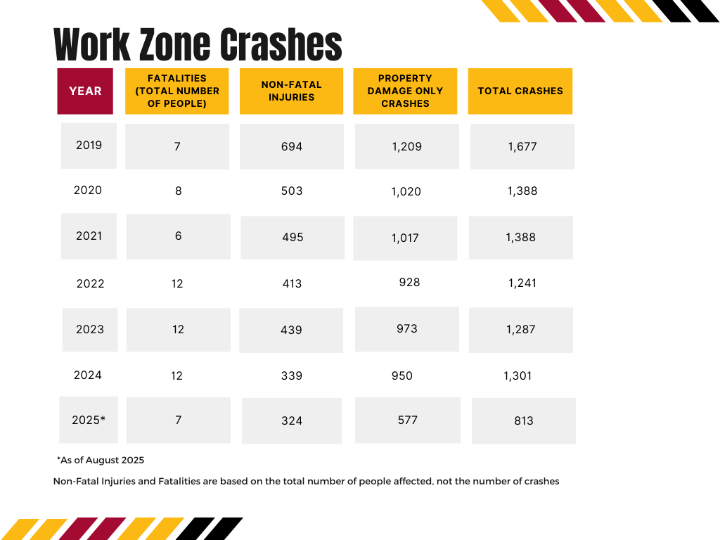Work zone crsahes 2018-2025 with preliminary 2025 data