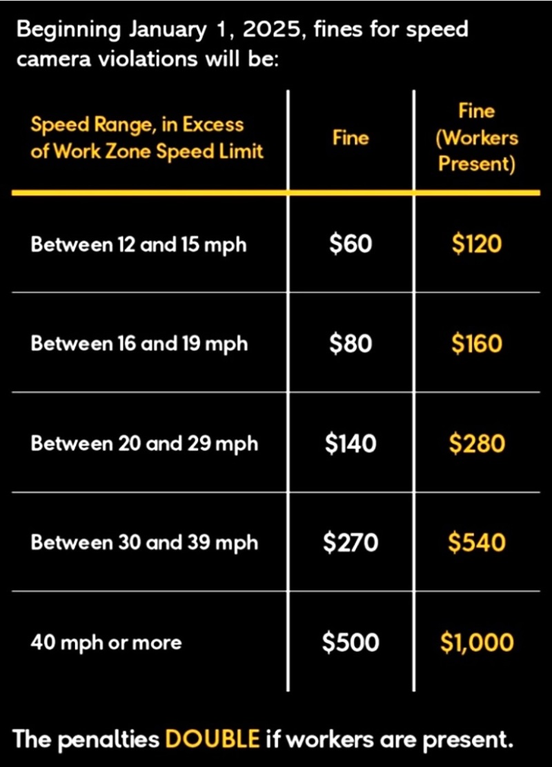 Work Zone speed violation fines, 2024-2025