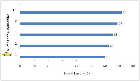 Graph showing Effect of Traffic Volume Changes on Noise