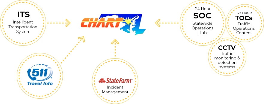 Services feeding CHART information distribution