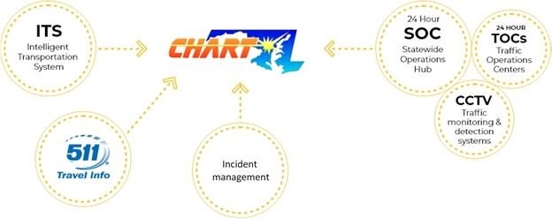 Services feeding CHART information distribution